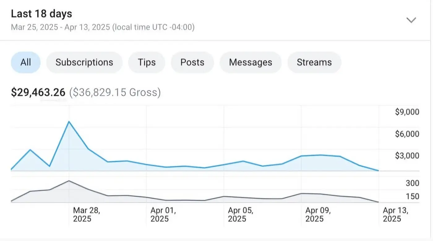 Creator earnings dashboard showing eighteen days of revenue