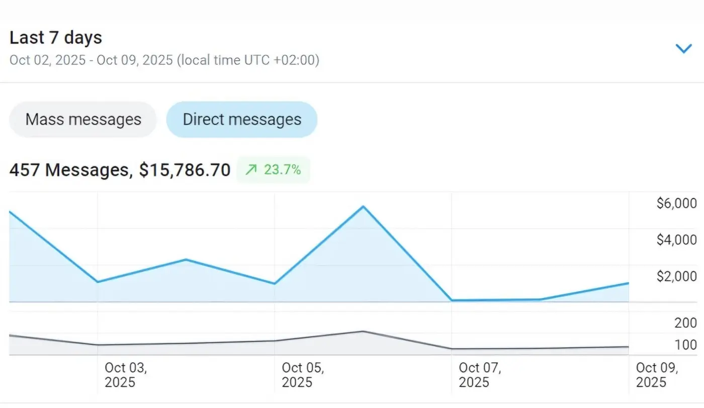 Creator dashboard showing message-driven revenue