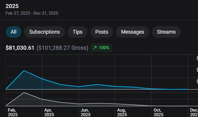 Creator earnings dashboard showing yearly revenue